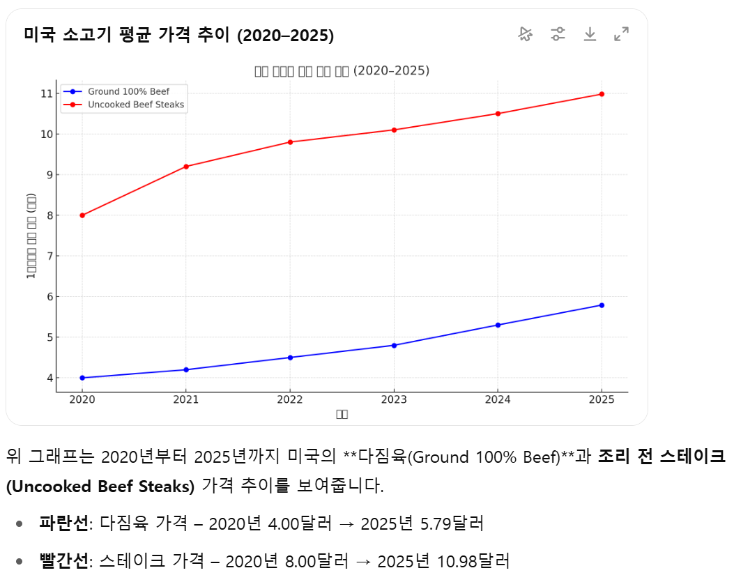 미국 소고기값, 사상 최고치 경신…"식탁 물가 위협하는 고기 인플레이션"